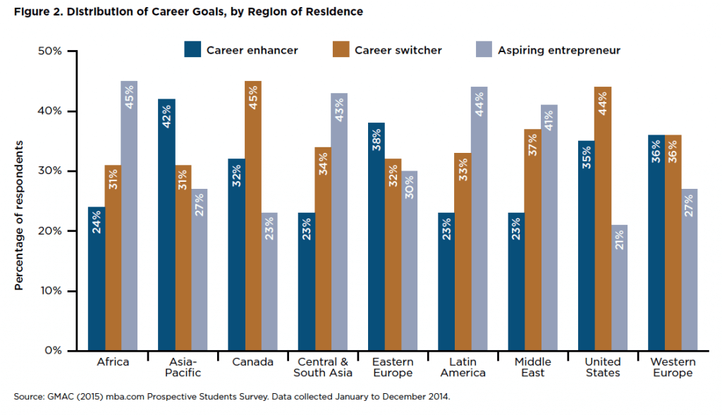 Distribution of Career Goals by Region