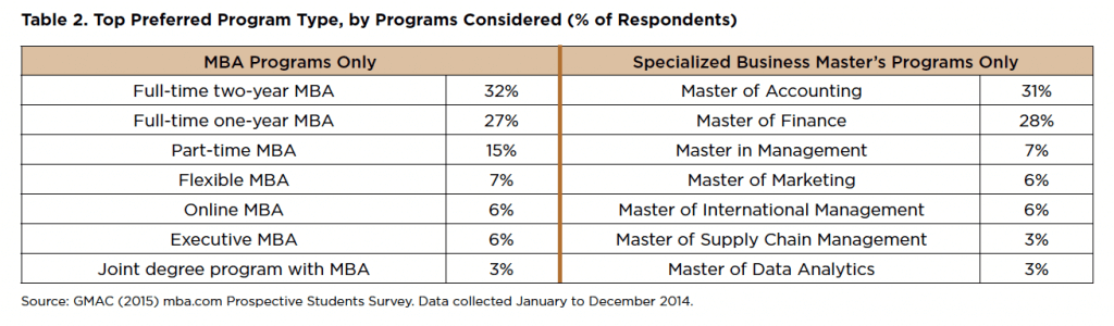 Top Preferred Program Type