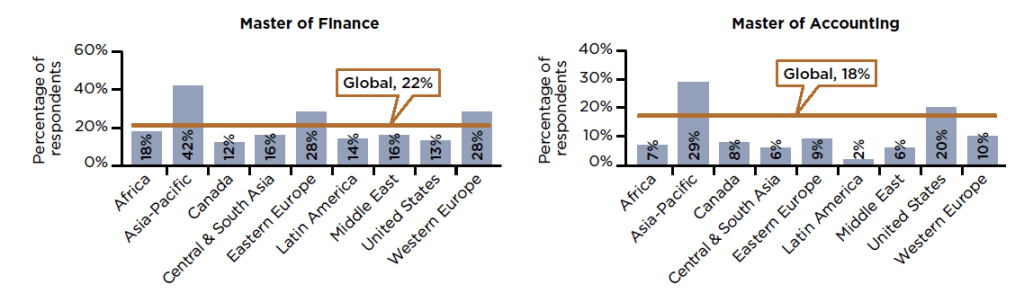 Master of Accounting and Finance Preferances