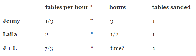 Manhattan Prep GRE Blog Workers & Rates Problem Table 4