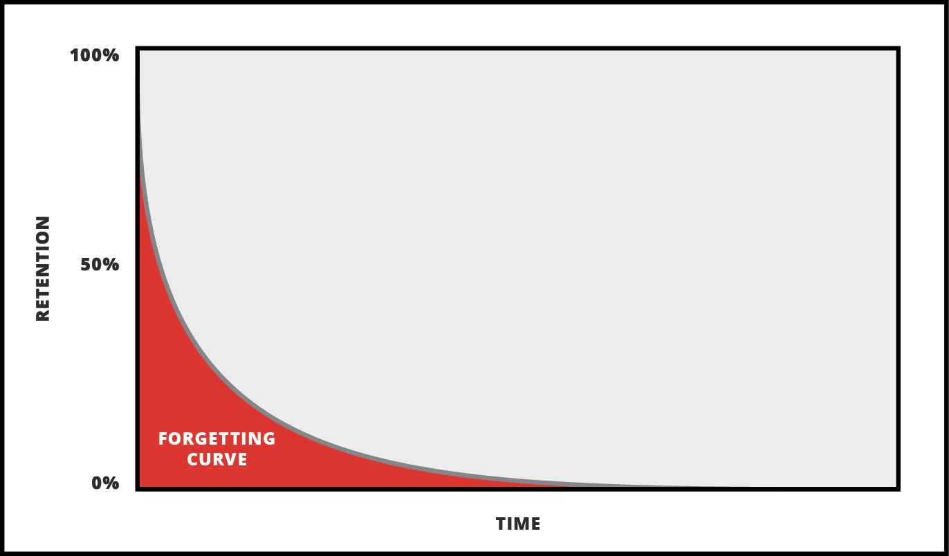 Manhattan Prep GRE Blog - Hack the GRE Vocab - Used Spaced Repetition to Get Maximum Results with Minimum Time Investment - Forgetting Curve - by Ceilidh Erickson