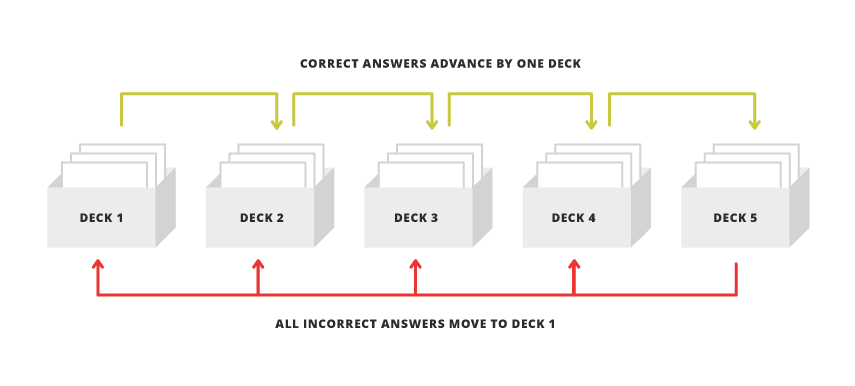 Manhattan Prep GRE Blog - Hack the GRE Vocab - Used Spaced Repetition to Get Maximum Results with Minimum Time Investment - Deck of Index Cards - by Ceilidh Erickson
