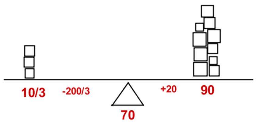 Manhattan Prep GRE Blog Weighted Average Problems Image 6