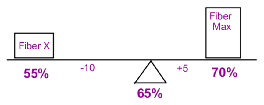 Manhattan Prep GRE Blog Weighted Average Problems Image 7