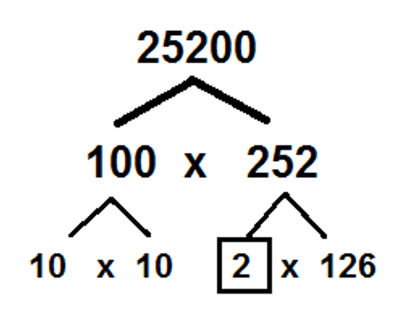 GRE Math for People Who Hate Math: A Gentle Introduction to GRE Divisibility Problems by Chelsey Cooley Blog Image 3