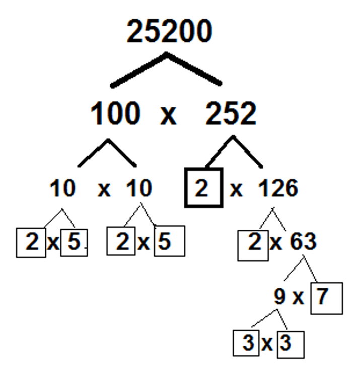 GRE Math for People Who Hate Math: A Gentle Introduction to GRE Divisibility Problems by Chelsey Cooley Blog Image 3a