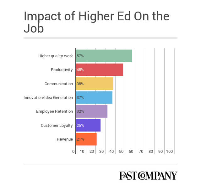 Manhattan Prep GRE Blog - Mind the Gap: How the Skills Gap Is Affecting Employment and Education by Manhattan Prep - Image 2 - Fast Company Graph Impact of Higher Ed on the Job