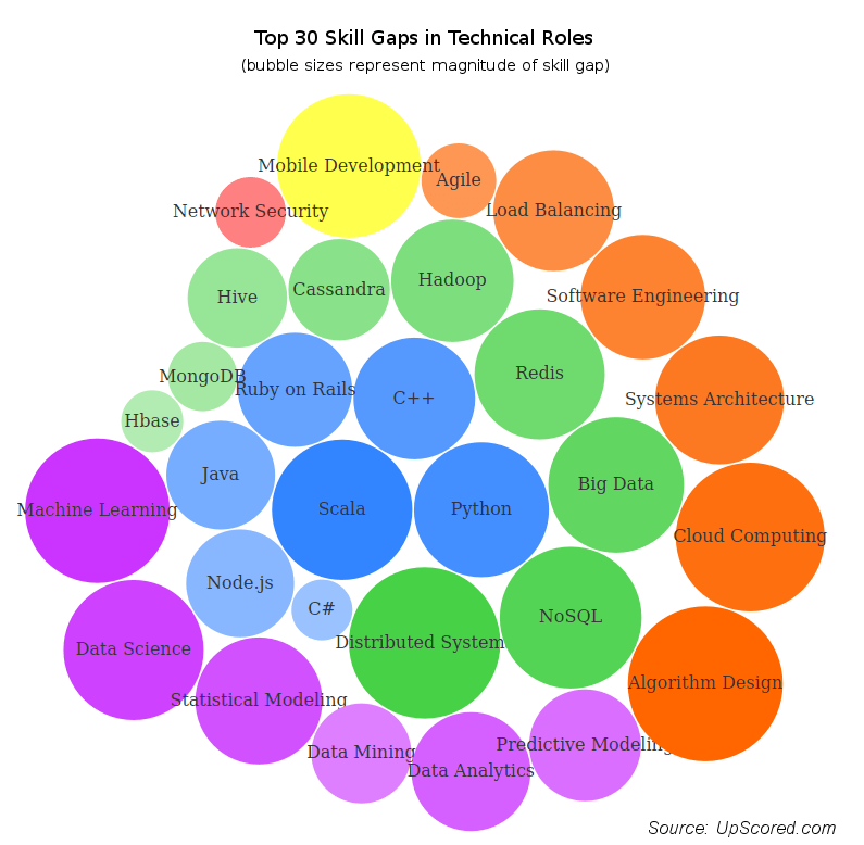Manhattan Prep GRE Blog - Mind the Gap: How the Skills Gap Is Affecting Employment and Education by Manhattan Prep - Image 1 - Bubble Chart by Upscored