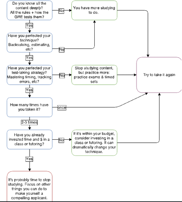 Manhattan Prep GRE Blog - When to Stop Studying for the GRE by Ceilidh Erickson
