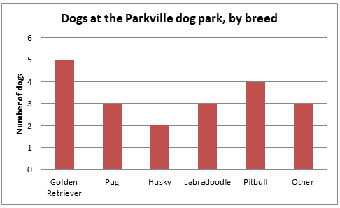 Manhattan Prep GRE Blog - Data Interpretation: Start by Understanding the Graph by Cat Powell