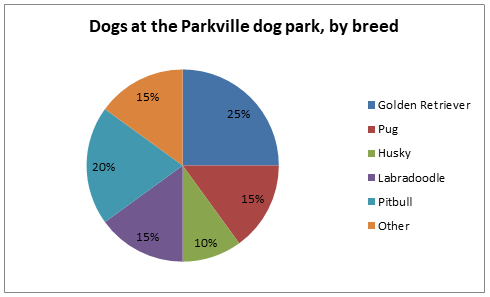 Manhattan Prep GRE Blog - Data Interpretation: Start by Understanding the Graph by Cat Powell