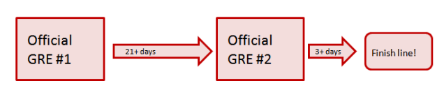 Manhattan Prep GRE Blog - When Should I Take the GRE? by Chelsey Cooley