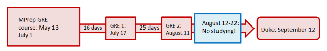 Manhattan Prep GRE Blog - When Should I Take the GRE? by Chelsey Cooley