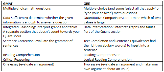 Should I Take the GRE or GMAT?