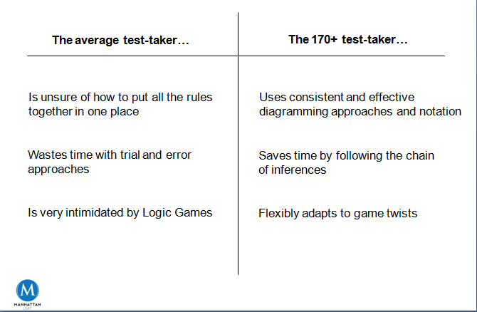 lsat logic games